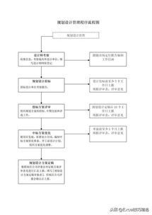房地产公司项目设计管理流程图解析