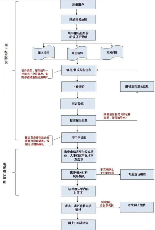 2021年护师职称考试报名流程及具体细节解析