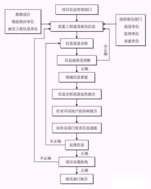 全过程工程项目管理流程图及工程人必备金融知识外包流程解析