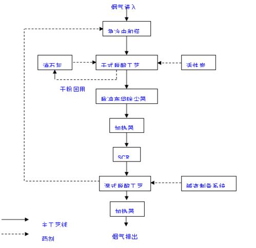 干货收藏丨危废焚烧处理实用工艺及详细流程导图